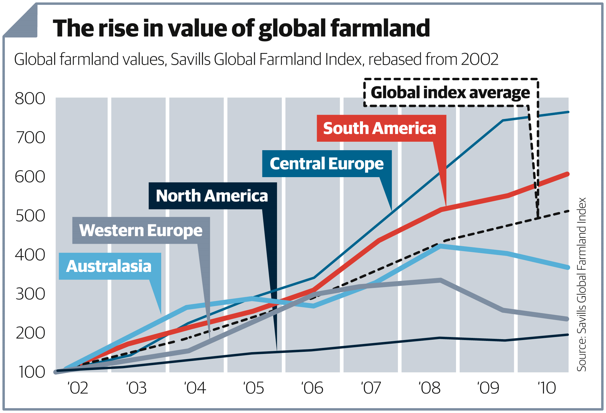 Geleneksel olarak tarım sektöründe yatırım alanları ya çiftlikler- yani temel tarım sektörü; ya da agro-sanayi başlığı altında tarladan tüketiciye uzanan uzun bir zincirin halkalarında gerçekleşmekte.