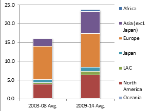 Grafik 4: 2003-2014 Temel Tarım, Gıda, İçecek ve Tütün Sektörüne Doğrudan Yatırımların Yöneldiği Ülkeler Kontratlı çiftçilik bu yöntemler arasında en üst sırada olanı.