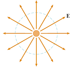 Gauss yüzeyi 1.