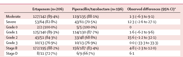 Tedavi kesildikten 10 gün sonra klinik cevap: