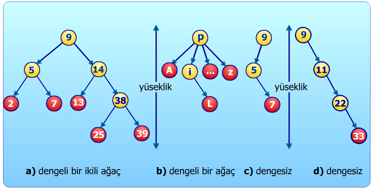 DENGELİ AĞAÇ