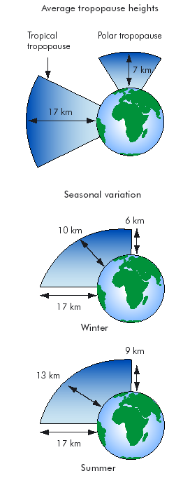 Tropopoz Tropopoz yaz mevsiminde kış mevsimine göre daha yüksektir.