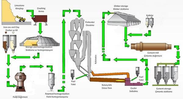 Çimento Üretimi Simülasyon http://www.betonvecimento.