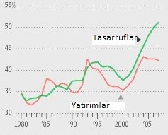 2016 ise büyümenin %7 nin de altına inebilecek olması nedeniyle 2015 ten daha da zor bir yıl olacak Çin ekonomisi için. Grafik 7.