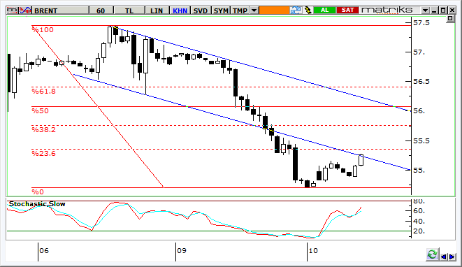 Petrol Teknik Analizi Brent tipi ham petrol fiyatlarında 57,50 dolar/varil direnci aşılamadıktan sonra gelen satışlarla 55 doların altına gevşeme gördük.