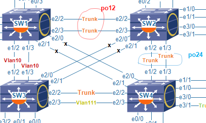 Tüm hakları Ciscoturkcom'a aittir 2BÖLÜM- L2 İLERİ SEVİYE (6 Hata) Spanning-tree'nin birden fazla yol varsa loop önlemek için avantajsız olan yolu yedek yol olarak blokladığını biliyoruz Hem