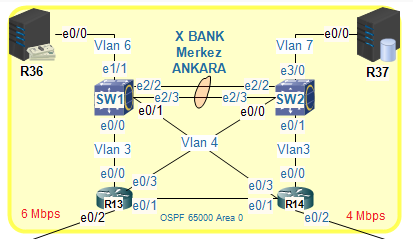 10 BÖLÜM HIGH AVAILABILITY (HSRP,VRRP,GLBP) (6 Hata) Tüm hakları Ciscoturkcom'a aittir X BANK Merkez lokasyonu tüm şubelerine hizmet veren bir datacenter görevi taşımaktadır Yedekli ve kesintisiz