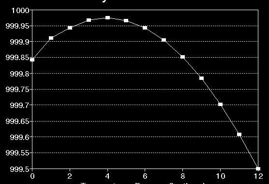 15. Suyun öz kütlesinin 0C -1C arasında sıcaklıkla nasıl değiştiği verilen grafikte gösterilmiştir. Suyun C ve 8C derecelerdeki hacimce genleşme katsayısı sırası ile nedir?