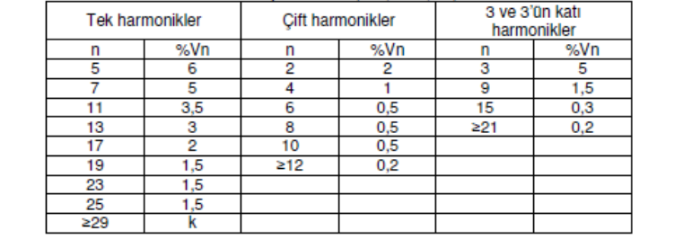 IEC Harmonik Standartları EN 61000-3-2 standardında harmonik akımları için sınır değerler dört farklı sınıf cihaz için tanımlanmış durumda.