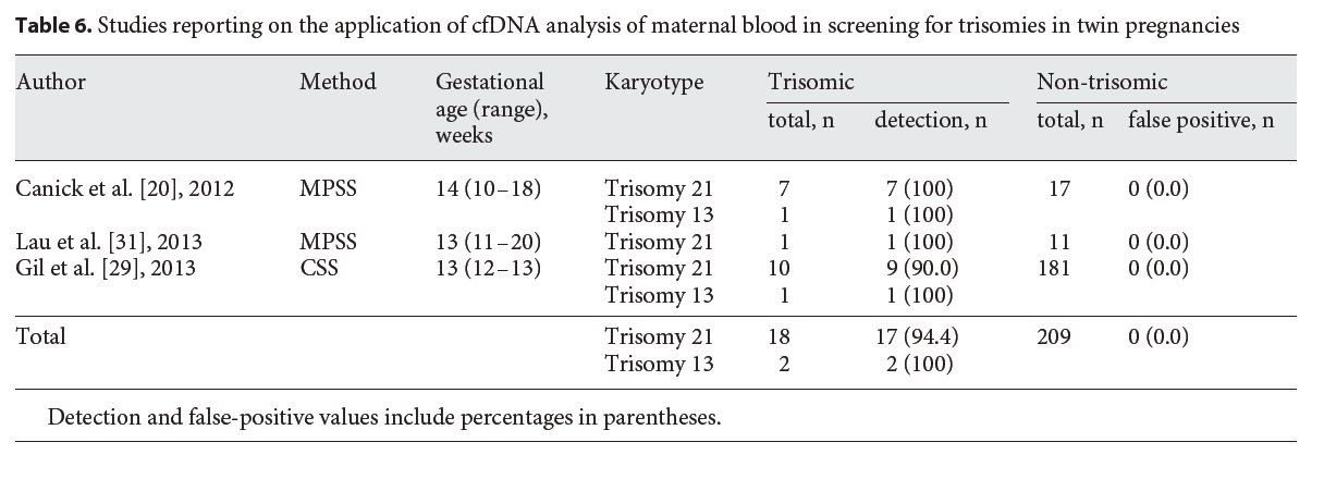 Analysis of Cell-Free DNA in Maternal Blood in Screening for Aneuploidies: Meta-Analysis M.M. Gil R.