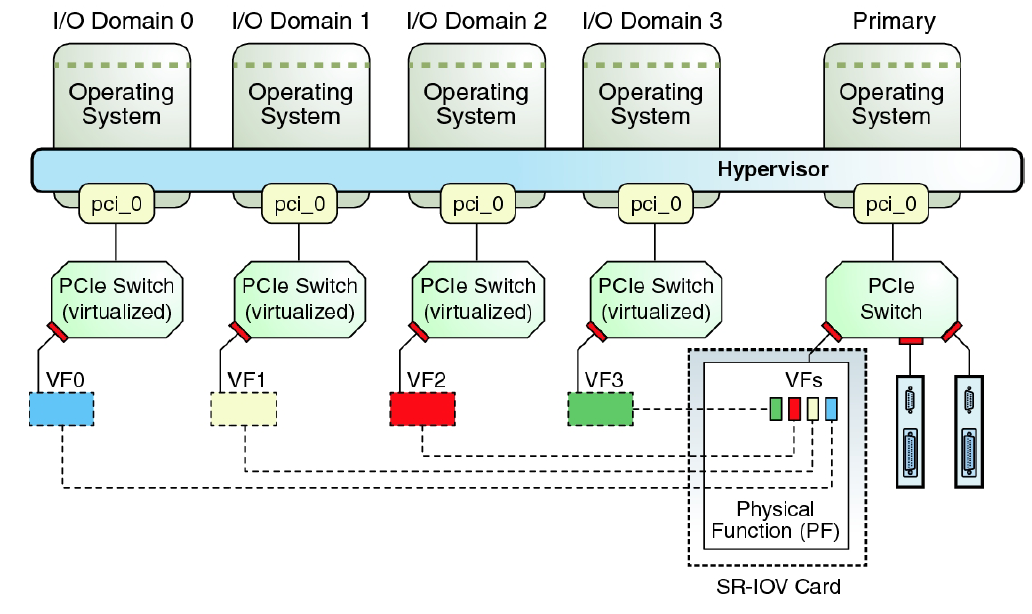 SR-IOV Teknolojisine Genel Bakış SR-IOV, Single root I/O Virtualization nın baş harflerinden oluşur. PCIe ( Peripheral Component Interconnect Express ) SR-IOV implementasyonu, http://www.pcisig.