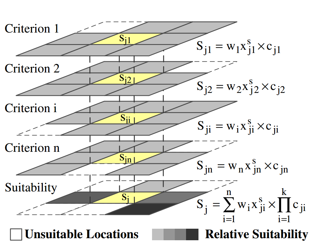 Çok Kriterli Karar Verme Yöntemleri Konumsal(Spatial) Analitik Hiyerarşi Yöntemi (KAHY) (Anagnostopoulos et all., 2012; Ahmad et all.