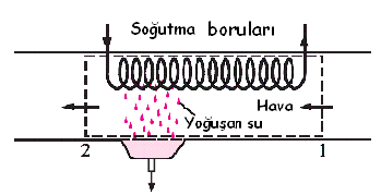 Soğutma ile Nem Alma Duyulur soğutma sırasında havanın özgül nemi sabit kalır, fakat bağıl nemi artar.