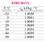 İklimlendirme uygulamalarında hava sıcaklığı aralığı yaklaşık olarak -10 o C ile 50 o C arasında yer alır. Bu aralıkta kuru hava ideal gaz olarak ele alınabilir ve c p =1.005 kj/(kg.