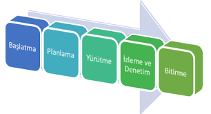 Proje Süreci Proje fikrinin oluşturulması Piyasa mevcut durum ve ihtiyaç analizi Ürün teknik özellik sentezi Şirket