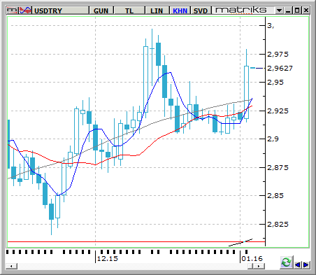 USD / TRY Yeni yılın ilk işlem gününde Suudi Arabistan-İran ilişkilerinin bozulmasına istinaden ek olarak Çin etkisi gelişmiş ve gelişmekte olan ülke piyasalarını tamamıyla negatif yönde etkiledi.