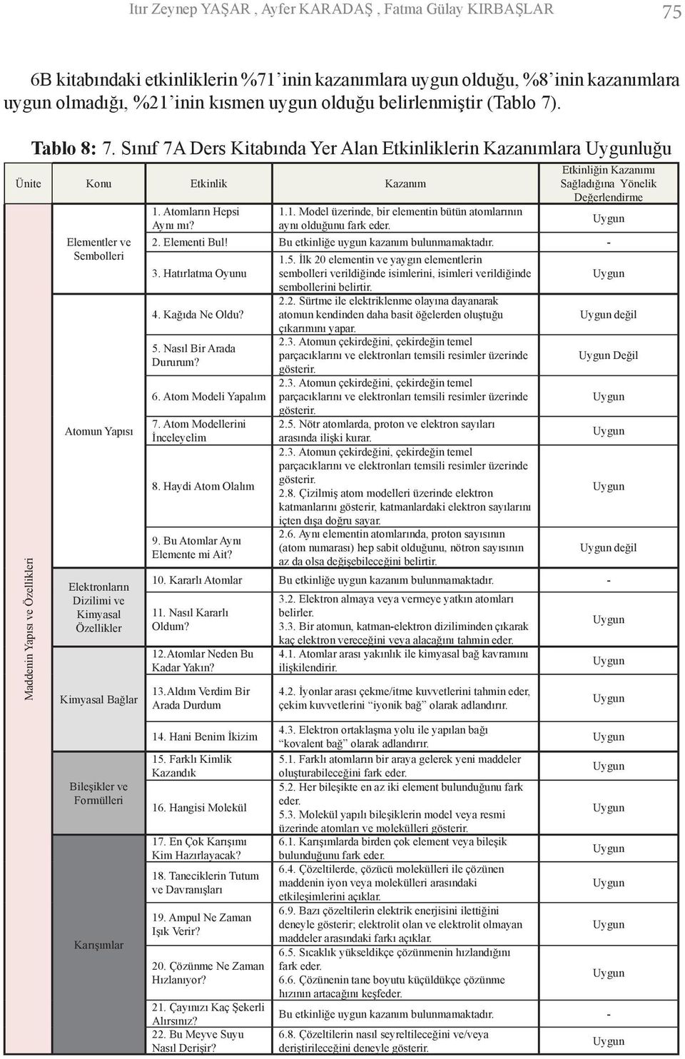 Sınıf 7A Ders Kitabında Yer Alan Etkinliklerin Kazanımlara luğu Ünite Konu Etkinlik Kazanım Maddenin Yapısı ve Özellikleri Elementler ve Sembolleri Atomun Yapısı Elektronların Dizilimi ve Kimyasal