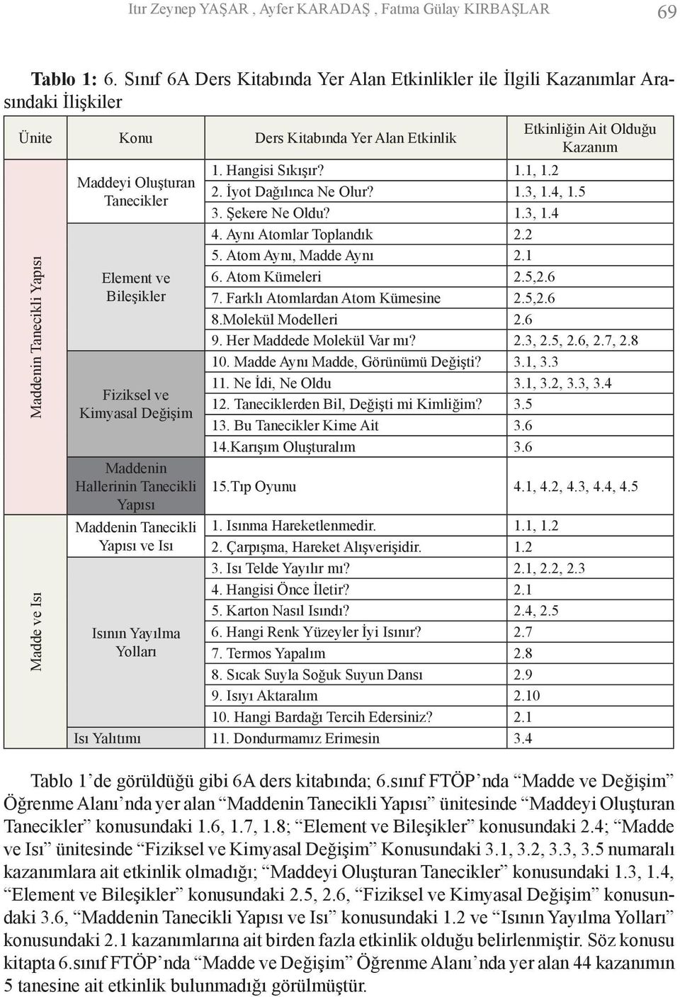 Element ve Bileşikler Fiziksel ve Kimyasal Değişim Maddenin Hallerinin Tanecikli Yapısı Maddenin Tanecikli Yapısı ve Isı Isının Yayılma Yolları Etkinliğin Ait Olduğu Kazanım 1. Hangisi Sıkışır? 1.1, 1.