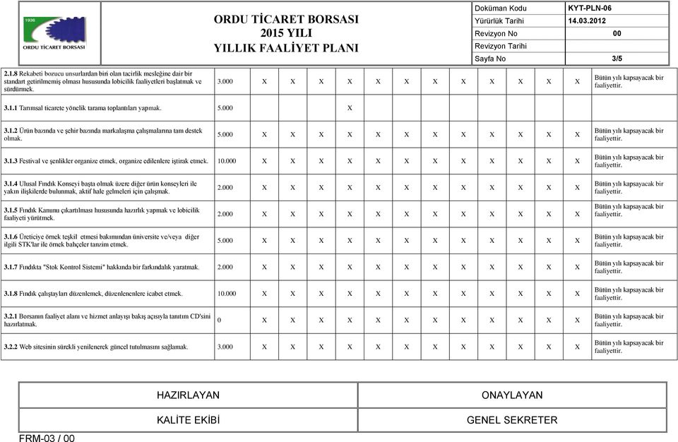 3.1.5 Fındık Kanunu çıkartılması hususunda hazırlık yapmak ve lobicilik faaliyeti yürütmek. 3.1.6 Üreticiye örnek teşkil etmesi bakımından üniversite ve/veya diğer ilgili STK'lar ile örnek bahçeler tanzim etmek.