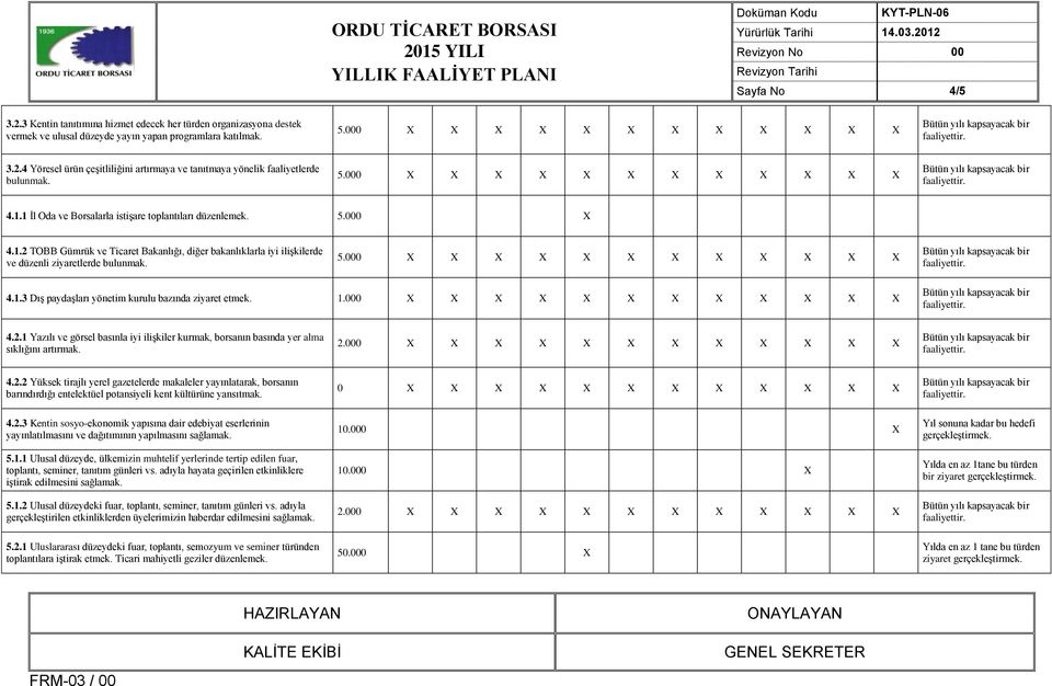 1.00 4.2.1 Yazılı ve görsel basınla iyi ilişkiler kurmak, borsanın basında yer alma sıklığını artırmak. 4.2.2 Yüksek tirajlı yerel gazetelerde makaleler yayınlatarak, borsanın barındırdığı entelektüel potansiyeli kent kültürüne yansıtmak.