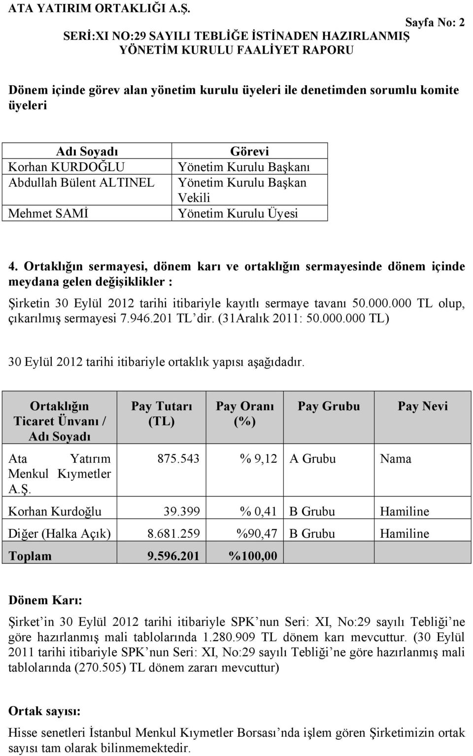 Ortaklığın sermayesi, dönem karı ve ortaklığın sermayesinde dönem içinde meydana gelen değişiklikler : Şirketin 30 Eylül 2012 tarihi itibariyle kayıtlı sermaye tavanı 50.000.