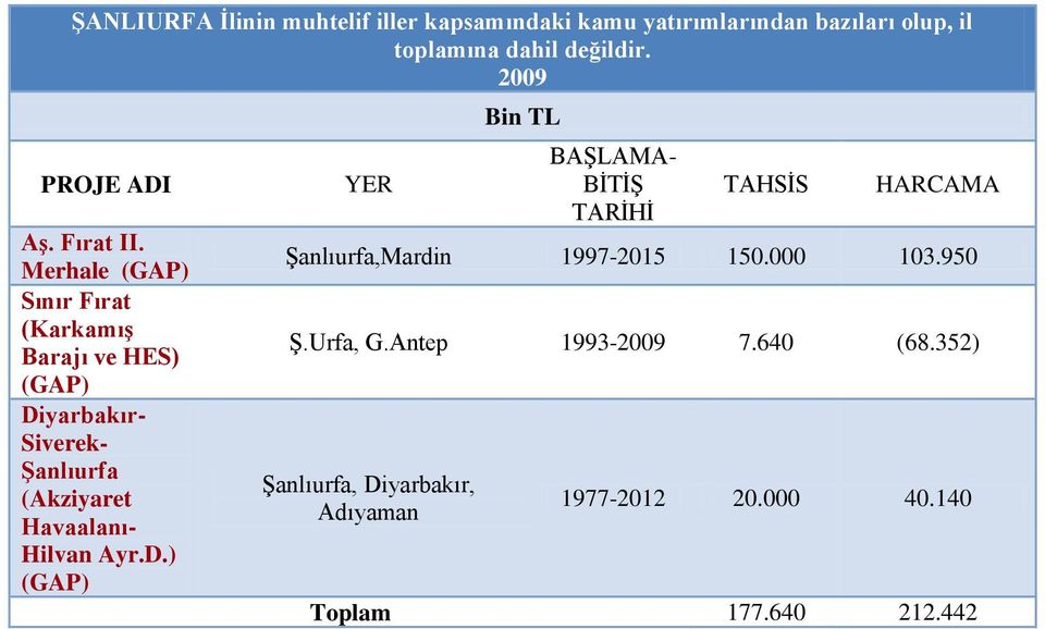 Merhale Sınır Fırat (Karkamış Barajı ve HES) Diyarbakır- Siverek- Şanlıurfa (Akziyaret Havaalanı-