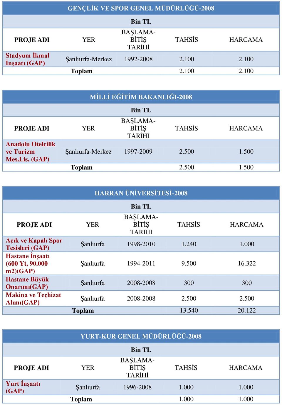 000 m2) Hastane Büyük Onarımı Makina ve Teçhizat Alımı Şanlıurfa 1998-2010 1.240 1.000 Şanlıurfa 1994-2011 9.500 16.