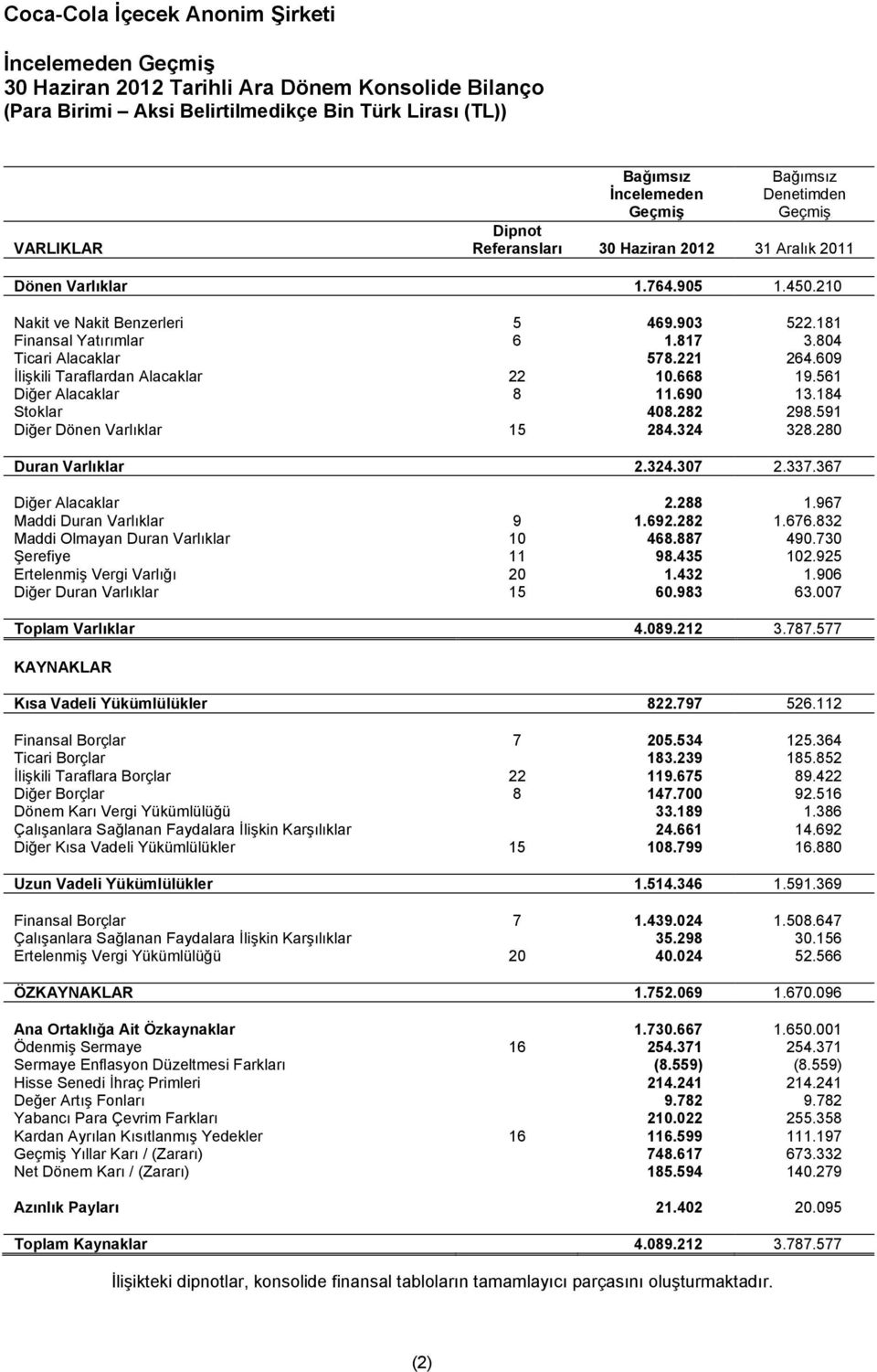 184 Stoklar 408.282 298.591 Diğer Dönen Varlıklar 15 284.324 328.280 Duran Varlıklar 2.324.307 2.337.367 Diğer Alacaklar 2.288 1.967 Maddi Duran Varlıklar 9 1.692.282 1.676.