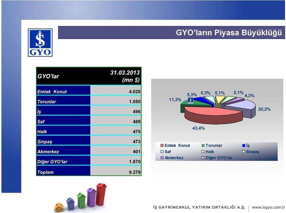 050 11,3% 5,3% 5,3% 5,1% 5,1% 4,3% İş 496 20,2% Saf 489 Halk 475