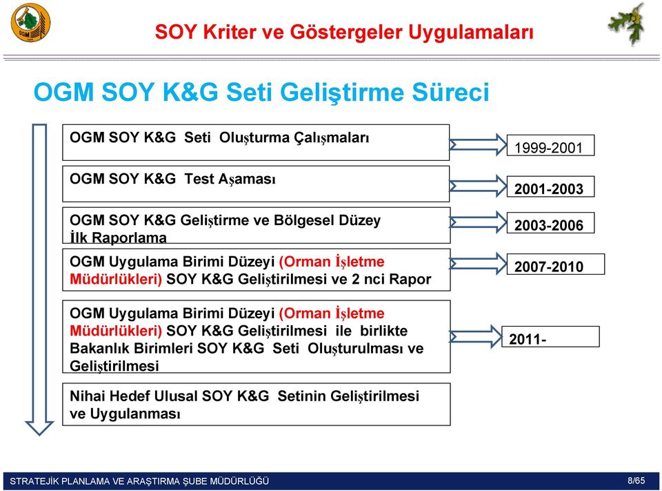 İşletme Müdürlükleri) SOY K&G Geliştirilmesi ile birlikte Bakanlık Birimleri SOY K&G Seti Oluşturulması ve Geliştirilmesi 1999-2001 2001-2003