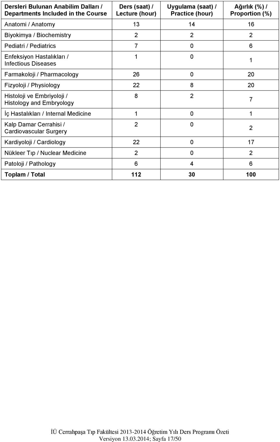 20 Fizyoloji / Physiology 22 8 20 Histoloji ve Embriyoloji / Histology and Embryology 8 2 İç Hastalıkları / Internal Medicine 1 0 1 Kalp Damar Cerrahisi /