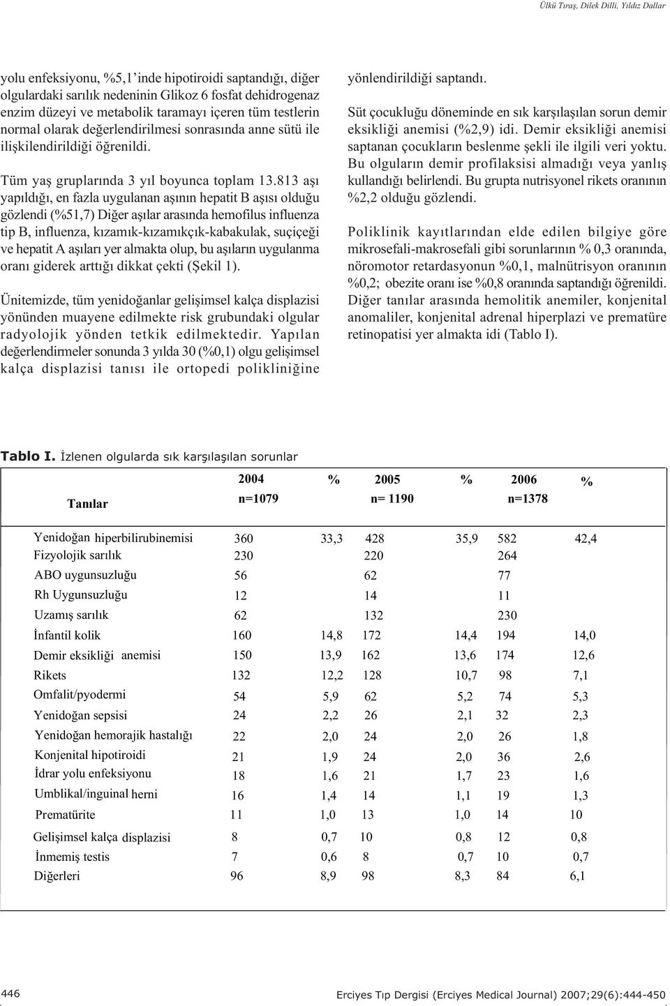 813 aþý yapýldýðý, en fazla uygulanan aþýnýn hepatit B aþýsý olduðu gözlendi (%51,7) Diðer aþýlar arasýnda hemofilus influenza tip B, influenza, kýzamýk-kýzamýkçýk-kabakulak, suçiçeði ve hepatit A