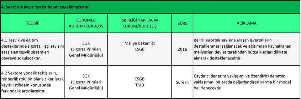 (Sigorta Primleri Belirli sigortalı sayısına ulaşan işverenlerin desteklenmesi sağlanacak ve eğitimden kaynaklanan maliyetleri devlet tarafından bütçe