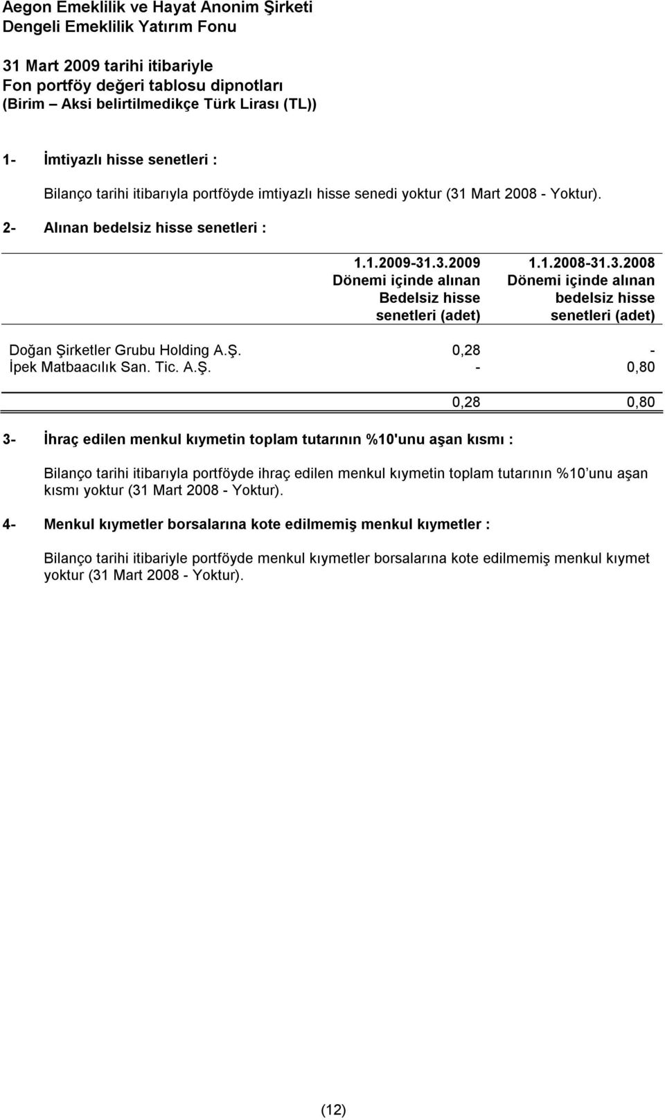 Ş. 0,28 - İpek Matbaacılık San. Tic. A.Ş. - 0,80 3- İhraç edilen menkul kıymetin toplam tutarının %10'unu aşan kısmı : 0,28 0,80 Bilanço tarihi itibarıyla portföyde ihraç edilen menkul kıymetin