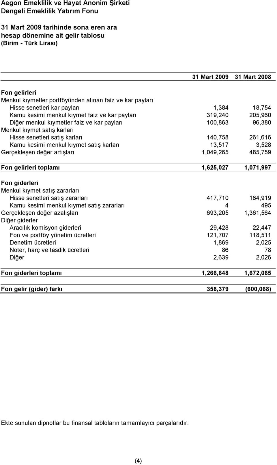 satış karları 140,758 261,616 Kamu kesimi menkul kıymet satış karları 13,517 3,528 Gerçekleşen değer artışları 1,049,265 485,759 Fon gelirleri toplamı 1,625,027 1,071,997 Fon giderleri Menkul kıymet