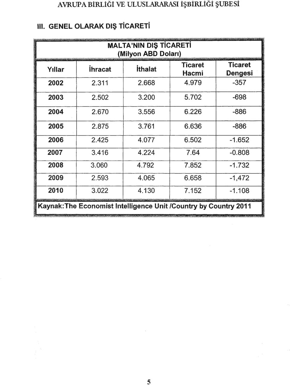 Hacmi Dengesi 2002 2.311 2.668 4.979-357 2003 2.502 3.200 5.702-698 2004 2.670 3.556 6.226-886 2005 2.