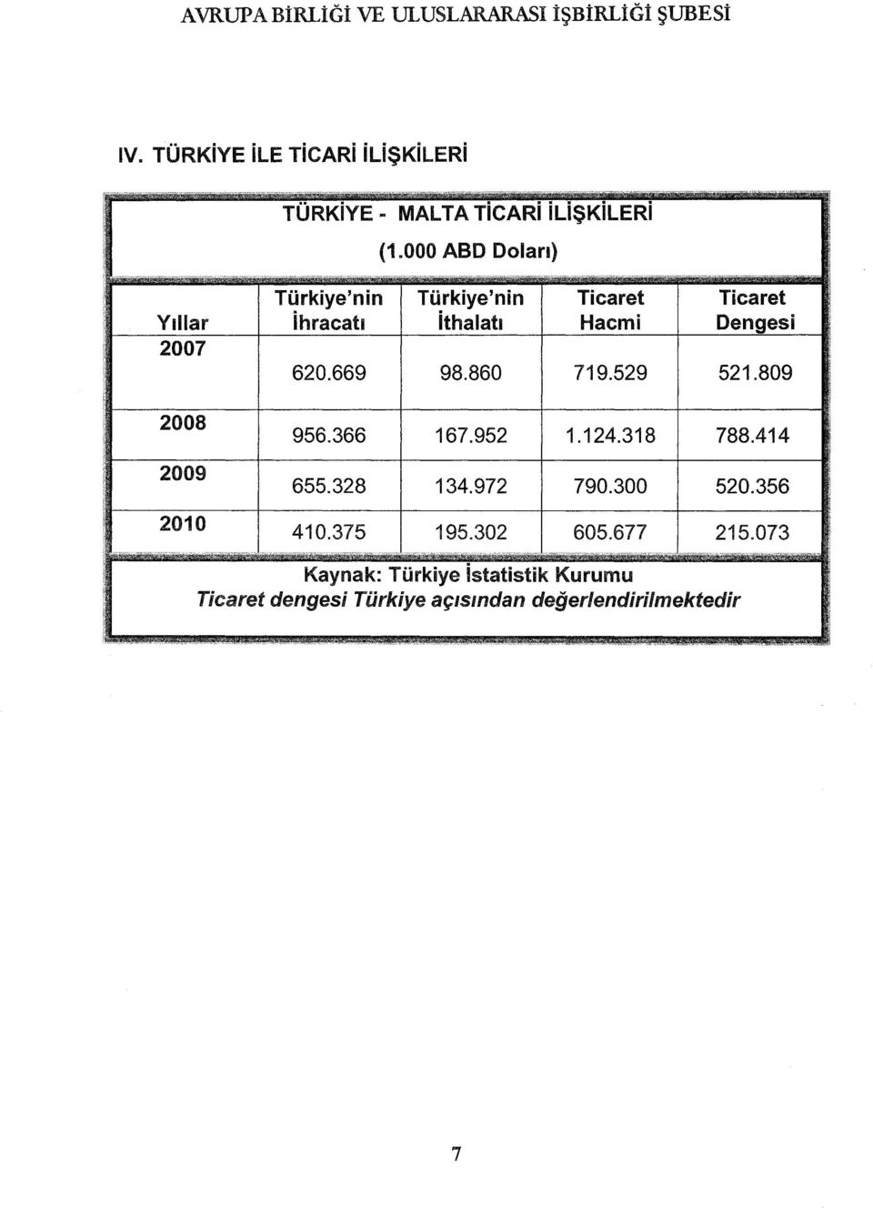 000 ABD Doları) Türkiye'nin Türkiye'nin Ticaret Ticaret Yillar ihracati ithalatı Hacmi Dengesi 2007 620.669 98.