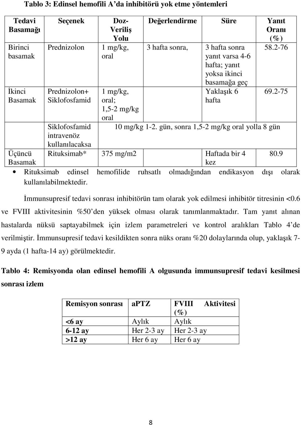 2-76 yanıt varsa 4-6 hafta; yanıt yoksa ikinci basamağa geç Yaklaşık 6 69.2-75 hafta 10 mg/kg 1-2. gün, sonra 1,5-2 mg/kg oral yolla 8 gün Üçüncü Rituksimab* 375 mg/m2 Haftada bir 4 80.