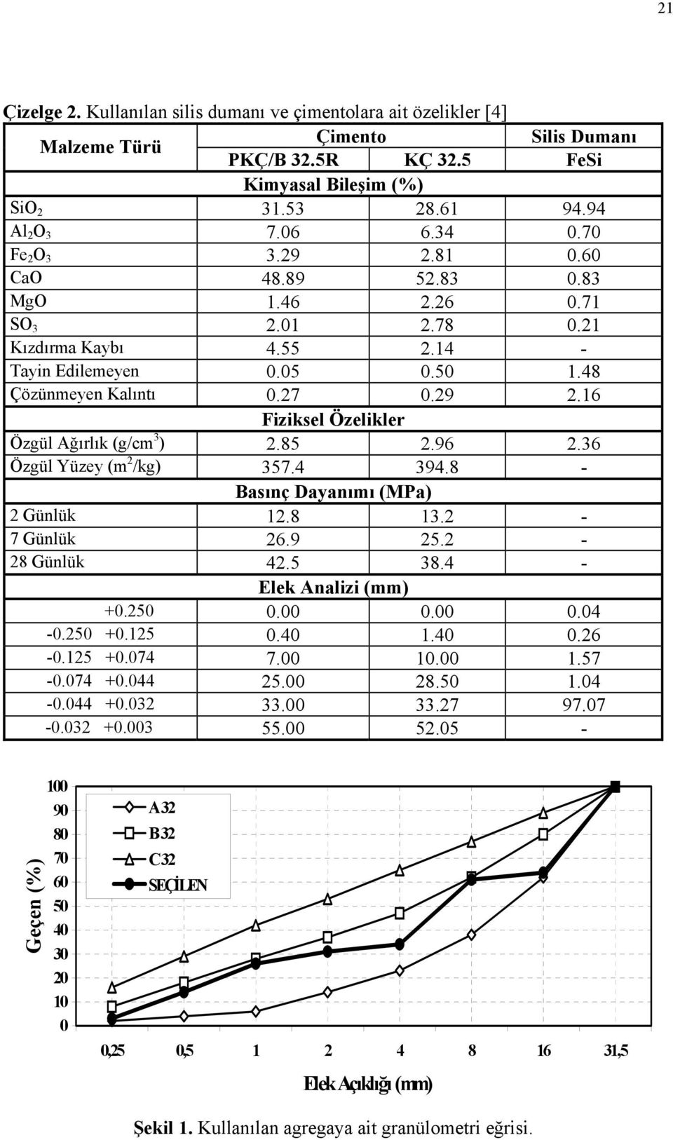 85 2.96 2.36 Özgül Yüzey (m 2 /kg) 357.4 394.8 - Basınç Dayanımı (MPa) 2 Günlük 12.8 13.2-7 Günlük.9 25.2-28 Günlük 42.5 38.4 - Elek Analizi (mm) +0.250 0.00 0.00 0.04-0.250 +0.125 0.40 1.40 0. -0.