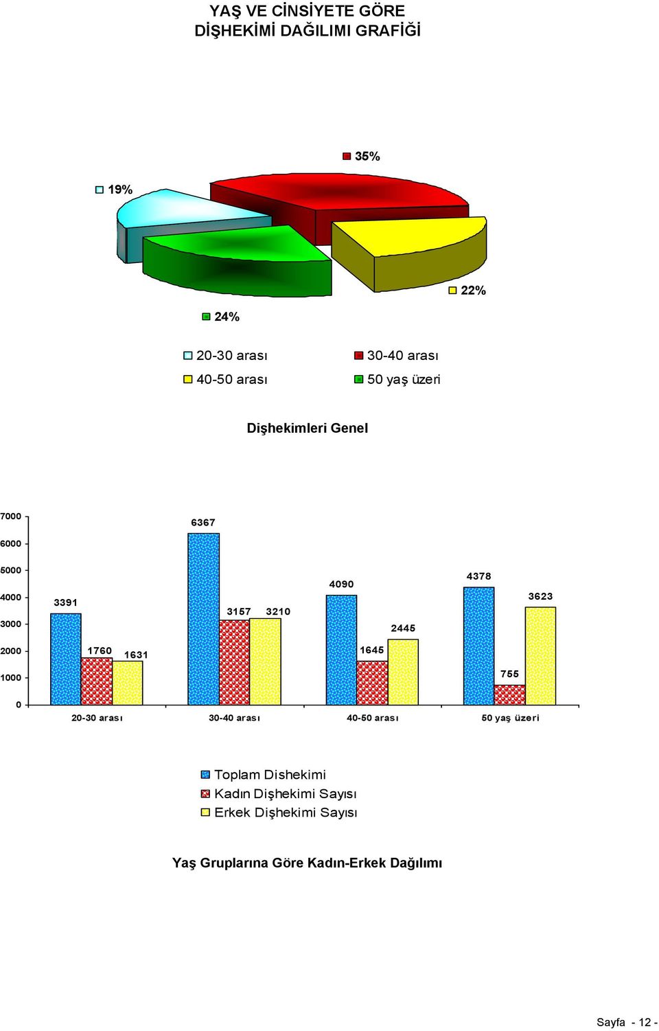 3623 2000 1760 1631 1645 1000 755 0 20-30 arası 30-40 arası 40-50 arası 50 yaş üzeri Toplam