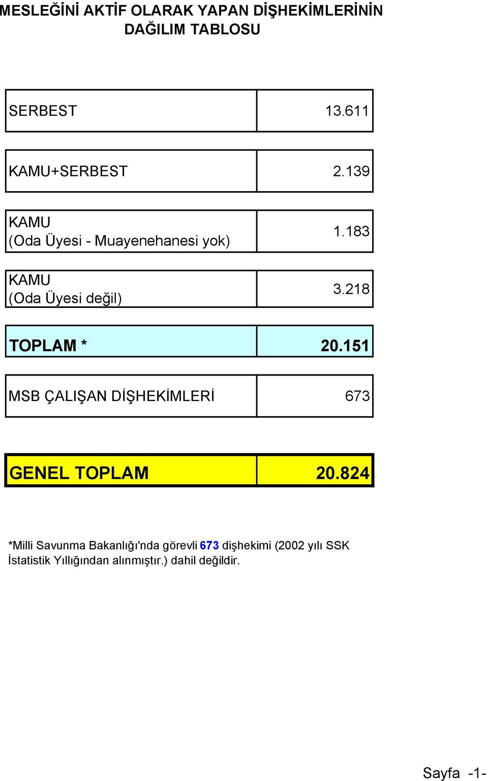 218 TOPLAM * 20.151 MSB ÇALIŞAN DİŞHEKİMLERİ 673 GENEL TOPLAM 20.