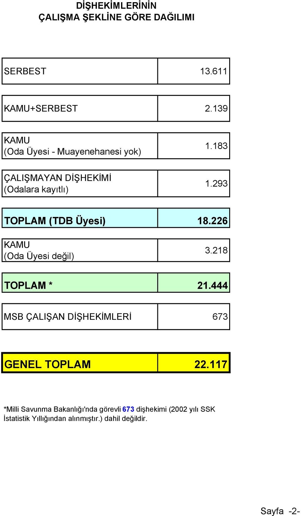 293 TOPLAM (TDB Üyesi) 18.226 KAMU (Oda Üyesi değil) 3.218 TOPLAM * 21.