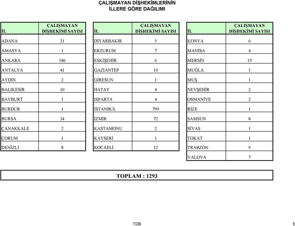 10 MUĞLA 1 AYDIN 2 GİRESUN 1 MUŞ 1 BALIKESİR 10 HATAY 4 NEVŞEHİR 2 BAYBURT 1 ISPARTA 4 OSMANİYE 2 BURDUR 1 İSTANBUL 799 RİZE 1