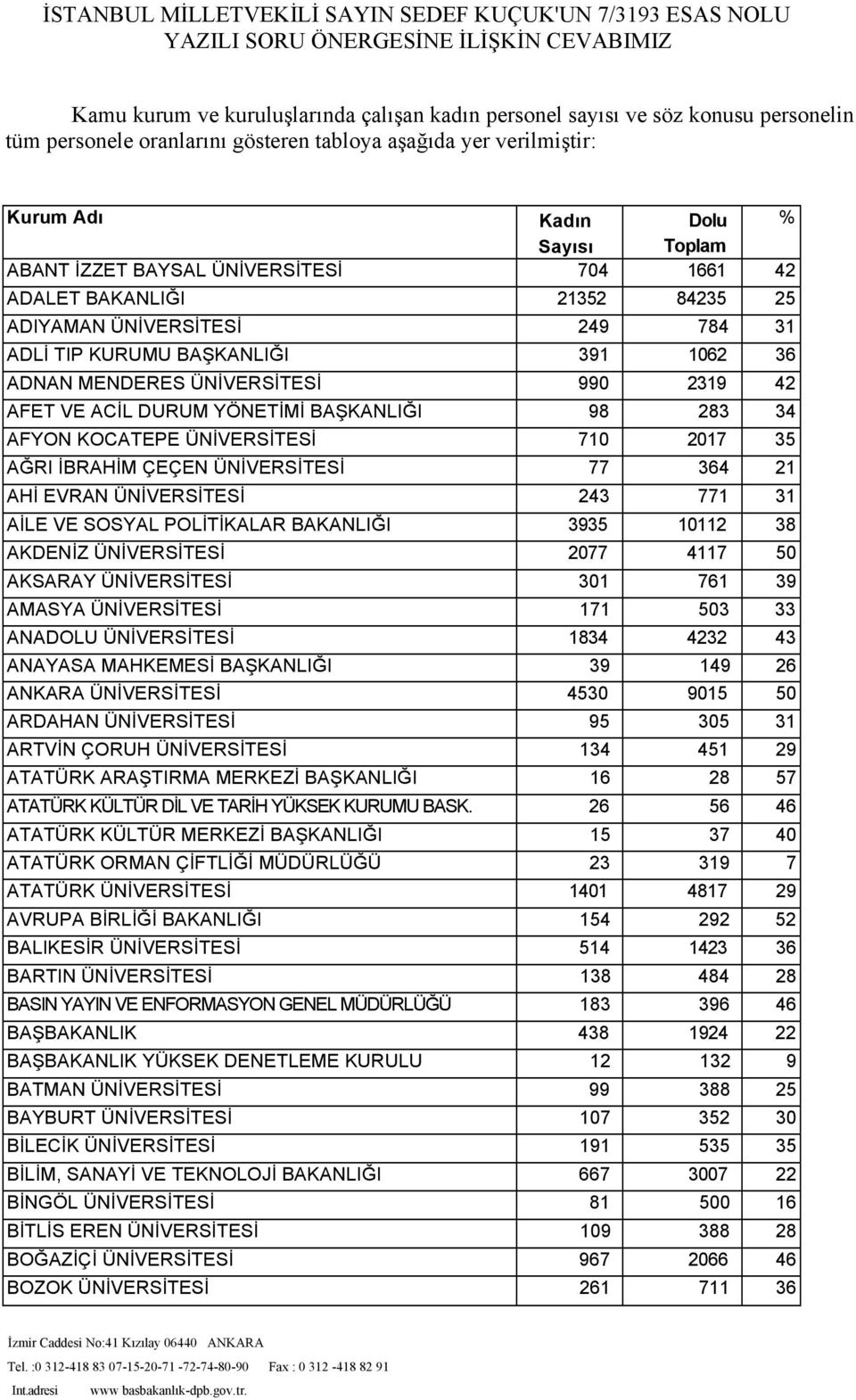 ADLİ TIP KURUMU BAŞKANLIĞI 391 1062 36 ADNAN MENDERES ÜNİVERSİTESİ 990 2319 42 AFET VE ACİL DURUM YÖNETİMİ BAŞKANLIĞI 98 283 34 AFYON KOCATEPE ÜNİVERSİTESİ 710 2017 35 AĞRI İBRAHİM ÇEÇEN ÜNİVERSİTESİ