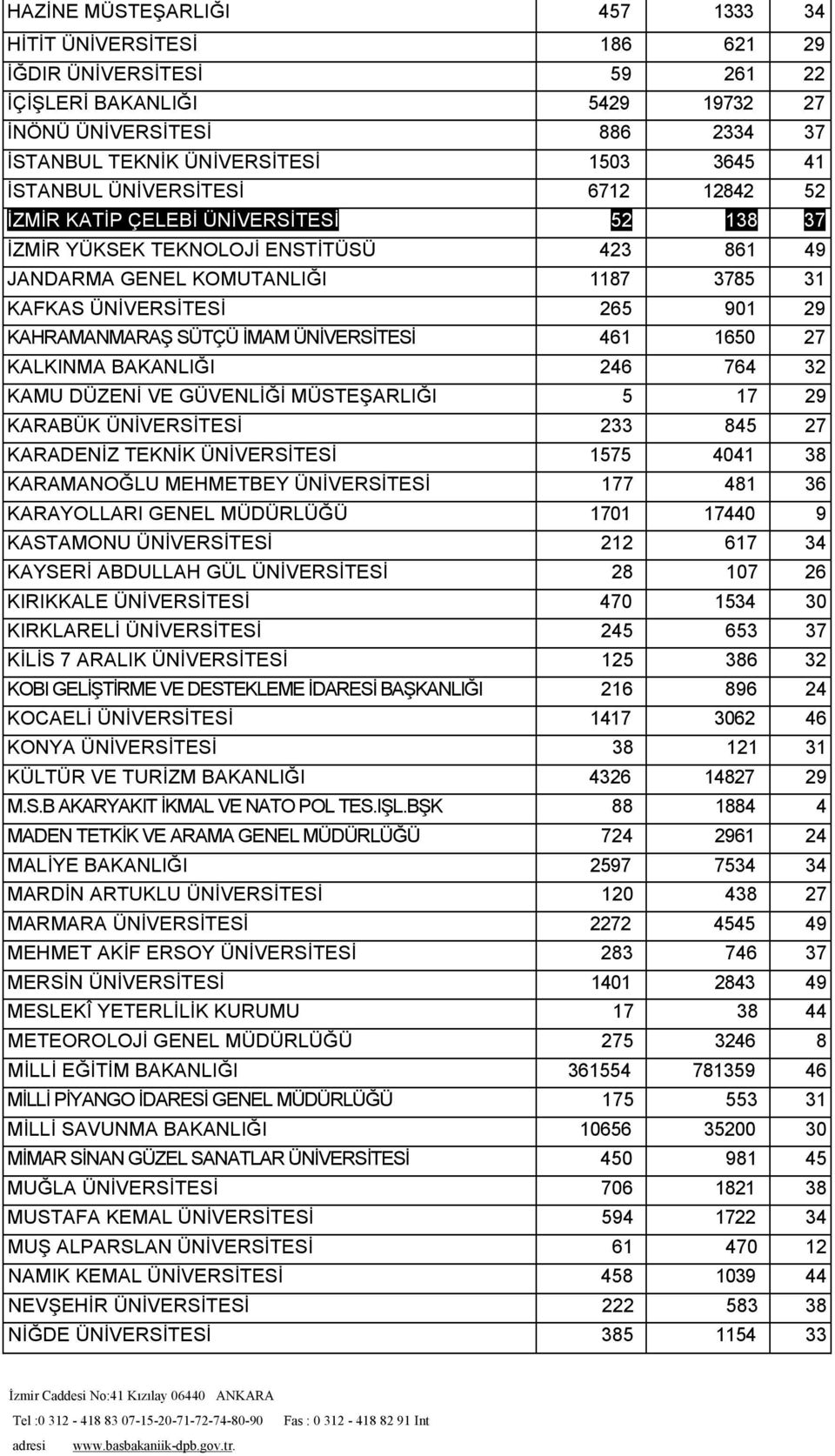 KAHRAMANMARAŞ SÜTÇÜ İMAM ÜNİVERSİTESİ 461 1650 27 KALKINMA BAKANLIĞI 246 764 32 KAMU DÜZENİ VE GÜVENLİĞİ MÜSTEŞARLIĞI 5 17 29 KARABÜK ÜNİVERSİTESİ 233 845 27 KARADENİZ TEKNİK ÜNİVERSİTESİ 1575 4041