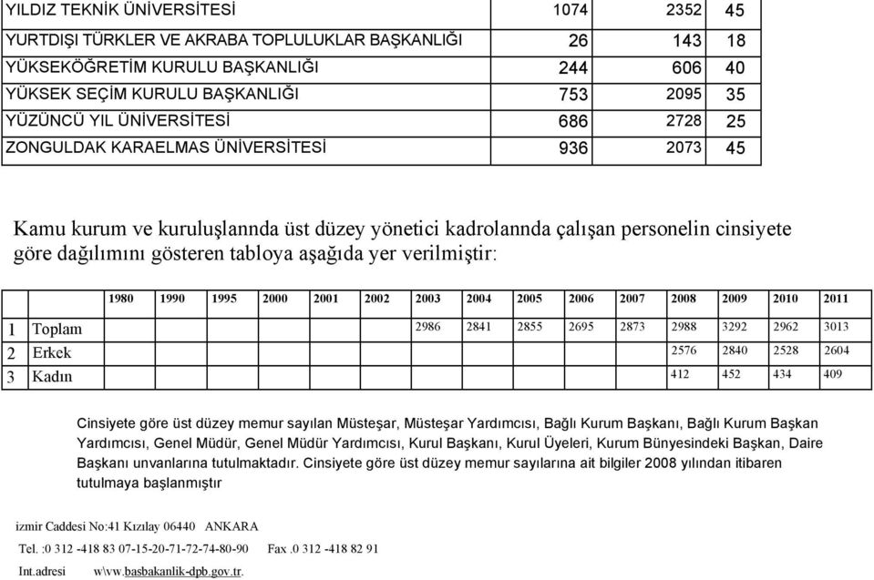 yer verilmiştir: 1980 1990 1995 2000 2001 2002 2003 2004 2005 2006 2007 2008 2009 2010 2011 1 Toplam 2986 2841 2855 2695 2873 2988 3292 2962 3013 2 Erkek 2576 2840 2528 2604 3 Kadın 412 452 434 409