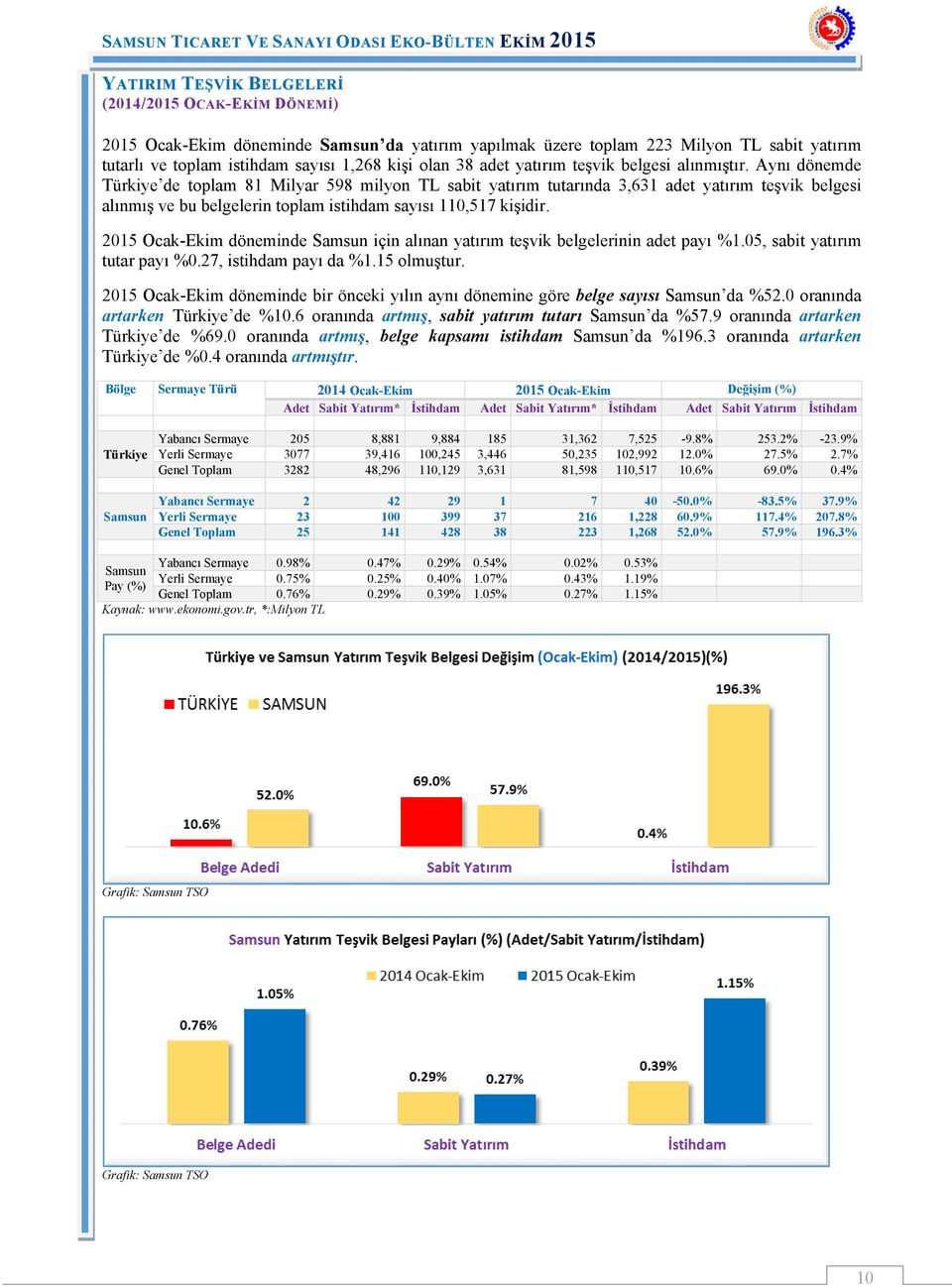 Aynı dönemde Türkiye de toplam 81 Milyar 598 milyon TL sabit yatırım tutarında 3,631 adet yatırım teşvik belgesi alınmış ve bu belgelerin toplam istihdam sayısı 110,517 kişidir.