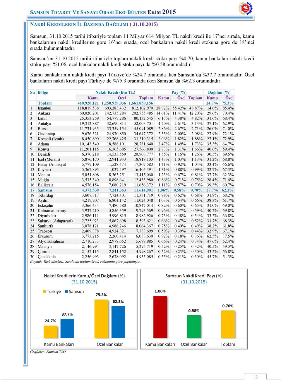 2015 tarihi itibariyle toplam 11 Milyar 614 Milyon TL nakdi kredi ile 17 nci sırada, kamu bankalarının nakdi kredilerine göre 16 ncı sırada, özel bankaların nakdi kredi stokuna göre de 18 inci sırada