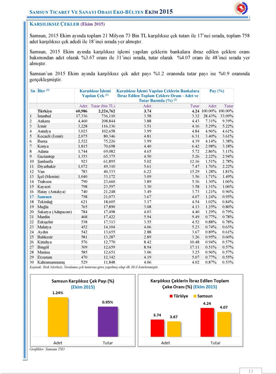 07 oranı ile 48 inci sırada yer almıştır. Samsun un 2015 Ekim ayında karşılıksız çek adet payı %1.2 oranında tutar payı ise %0.9 oranında gerçekleşmiştir.