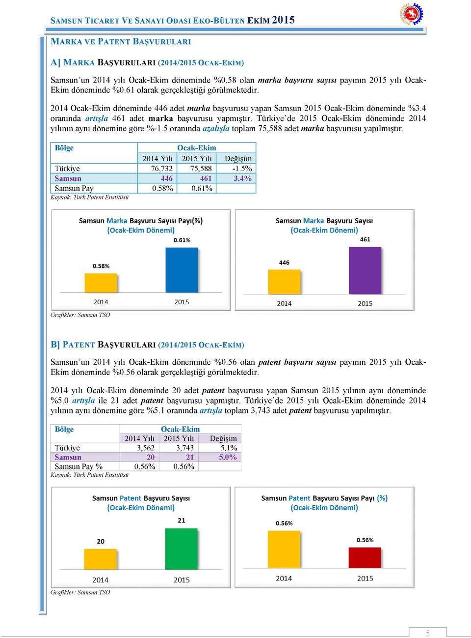 Türkiye de 2015 Ocak-Ekim döneminde 2014 yılının aynı dönemine göre %-1.5 oranında azalışla toplam 75,588 adet marka başvurusu yapılmıştır.